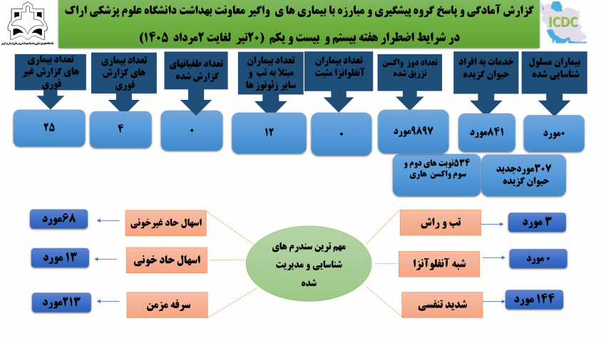 تشدید نظارت‌های بهداشتی بر بیماری‌های واگیر در استان مرکزی/ آمادگی کامل برای پایش سلامت زائرین اربعین